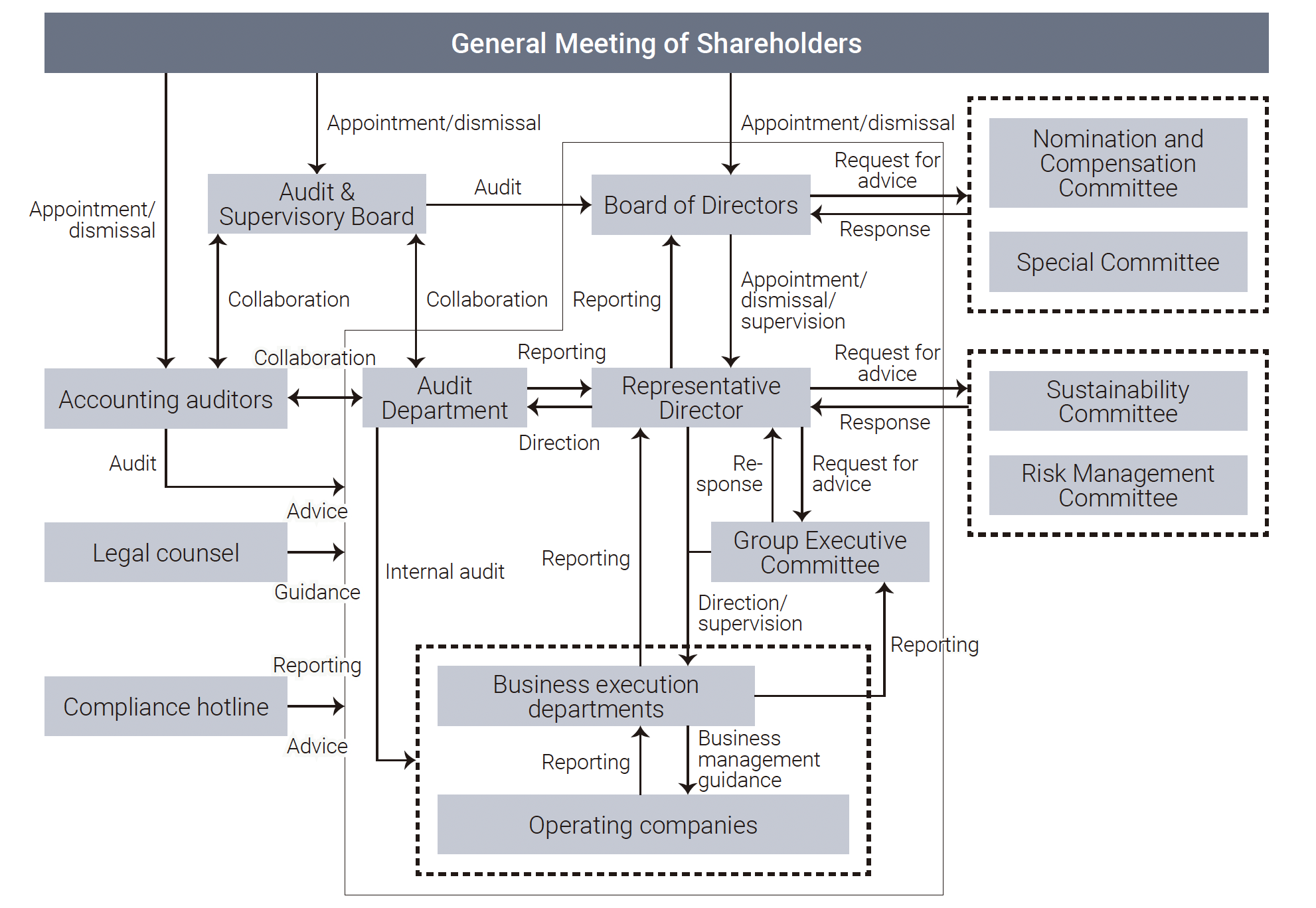 Corporate governance structure