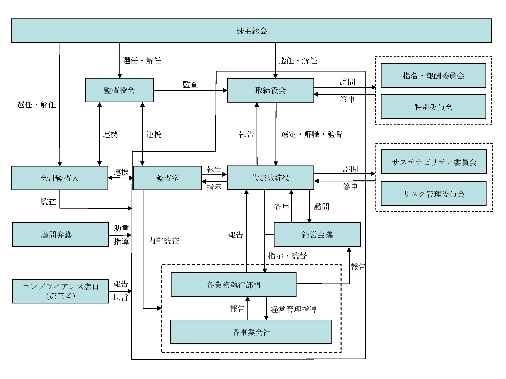 コーポレート・ガバナンスの模式図